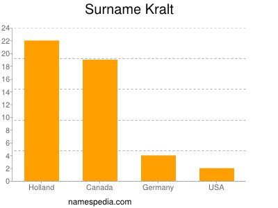 Surname Kralt