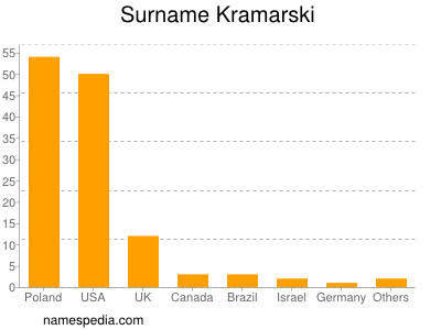 nom Kramarski