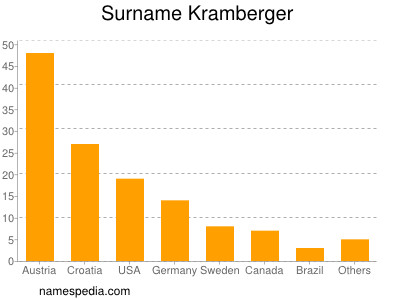 nom Kramberger