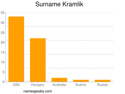 Surname Kramlik
