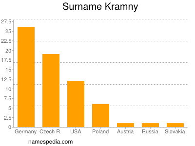 Surname Kramny
