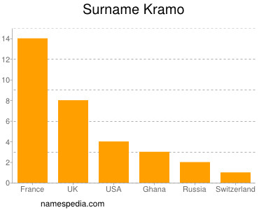 Familiennamen Kramo