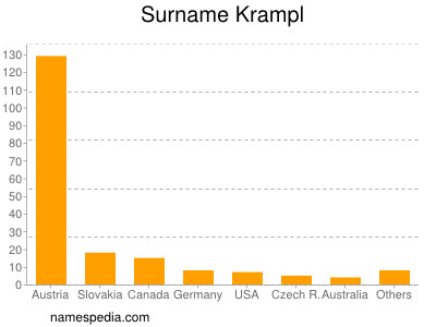Surname Krampl