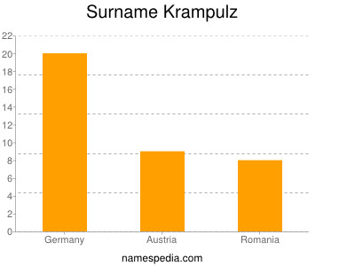 Surname Krampulz