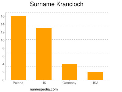 Surname Krancioch