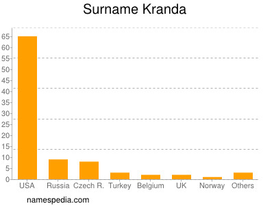 Surname Kranda