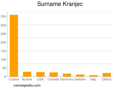 Surname Kranjec