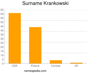 Surname Krankowski