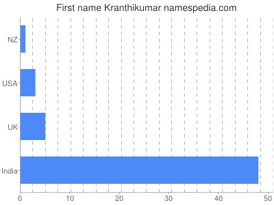 Given name Kranthikumar