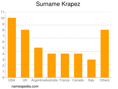 Surname Krapez