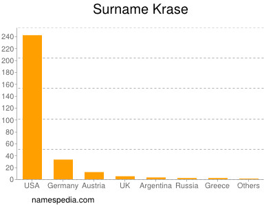 Surname Krase