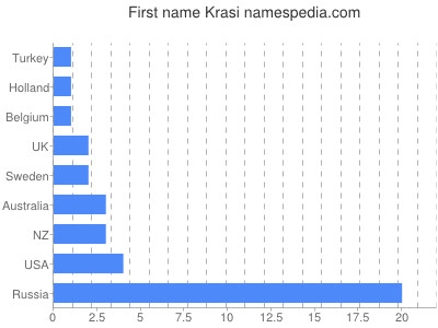 Given name Krasi