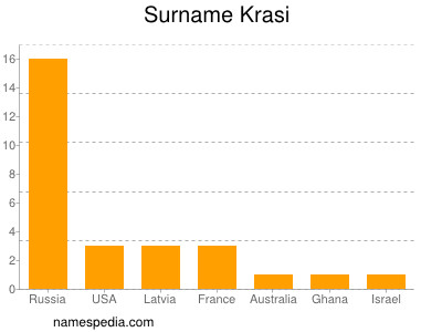 Surname Krasi