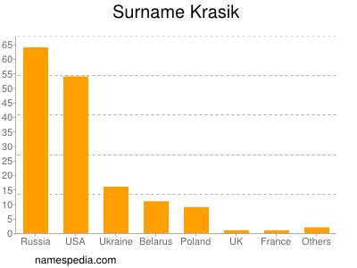 Surname Krasik