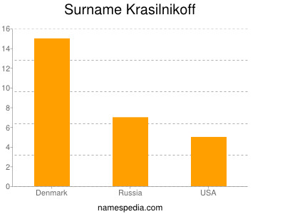 Surname Krasilnikoff