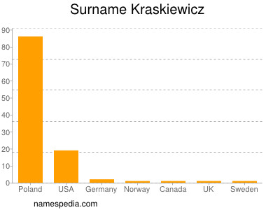Surname Kraskiewicz