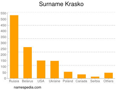 Surname Krasko