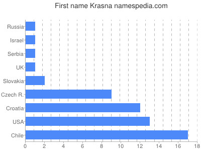 Given name Krasna