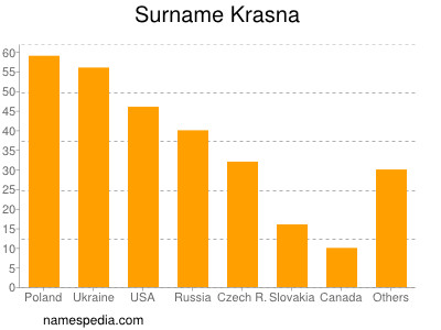 Surname Krasna
