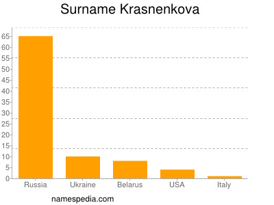 Surname Krasnenkova