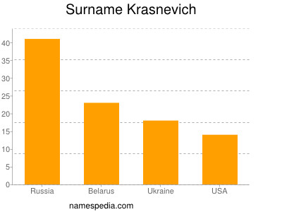 Familiennamen Krasnevich