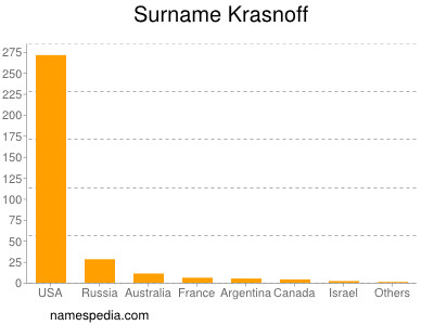 Surname Krasnoff