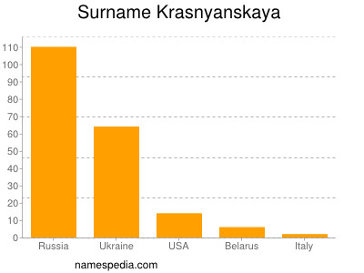 Surname Krasnyanskaya