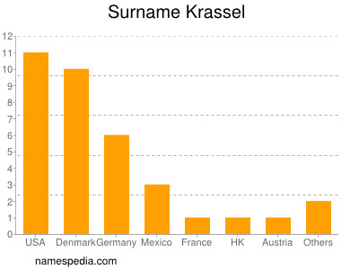 Surname Krassel