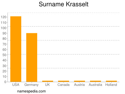Surname Krasselt