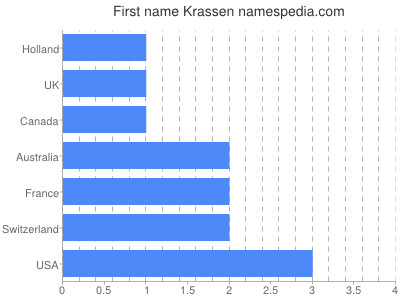 Given name Krassen