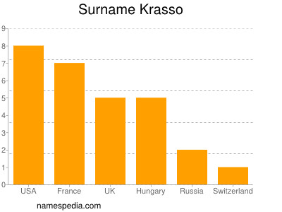 Surname Krasso