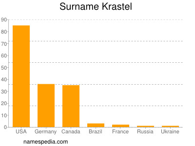 Surname Krastel