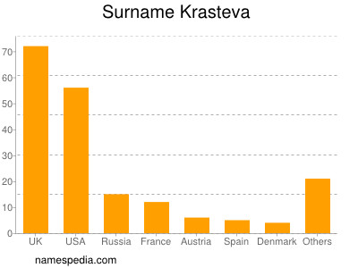 Surname Krasteva