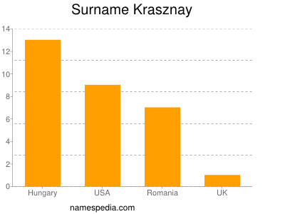 Surname Krasznay