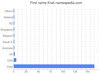 Given name Krati