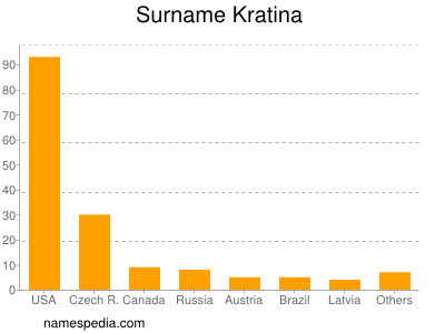 Surname Kratina