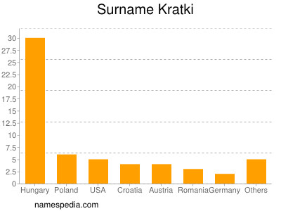 Surname Kratki