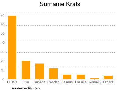 Surname Krats
