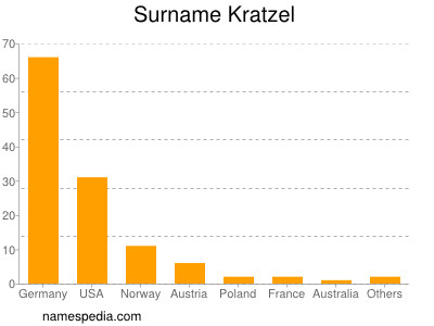Surname Kratzel