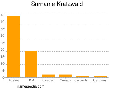 Surname Kratzwald