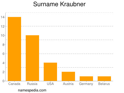 Surname Kraubner