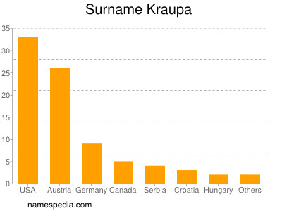 Surname Kraupa
