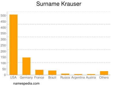 Surname Krauser