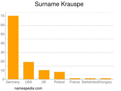 Surname Krauspe