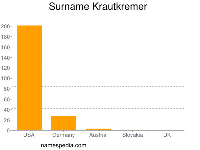 Surname Krautkremer