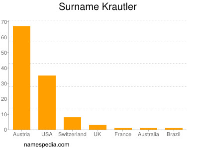Surname Krautler
