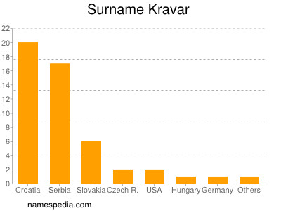 Surname Kravar