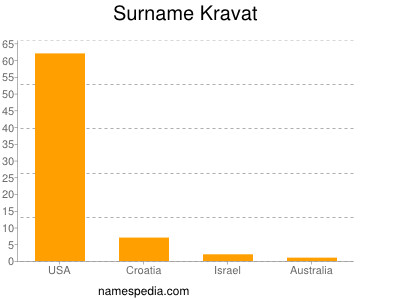 Surname Kravat
