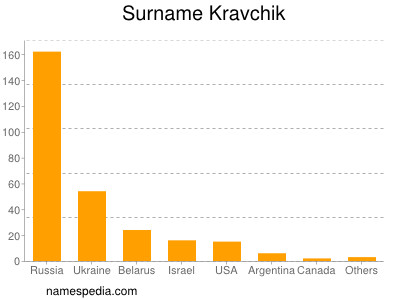 Surname Kravchik