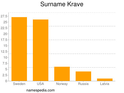 Surname Krave